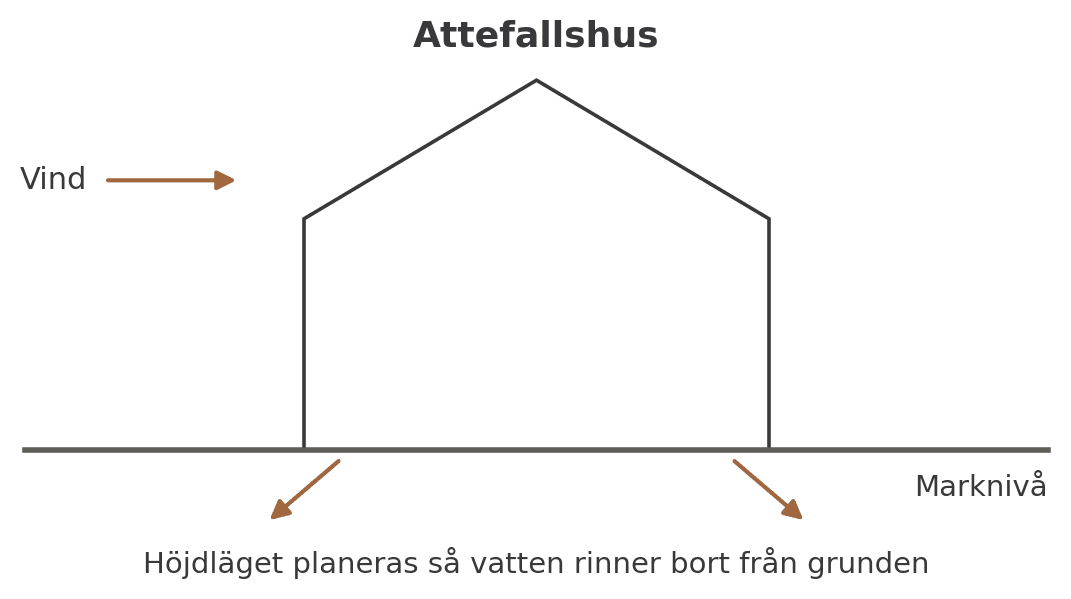 plintgrund-attefallshus-steg-1